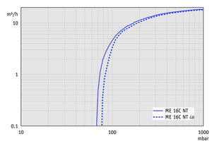 ME 16C NT - 60 Hz下的抽速曲線(xiàn)